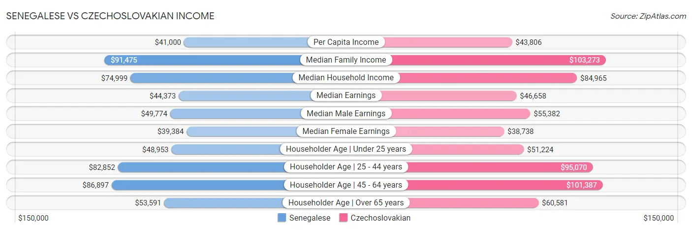 Senegalese vs Czechoslovakian Income