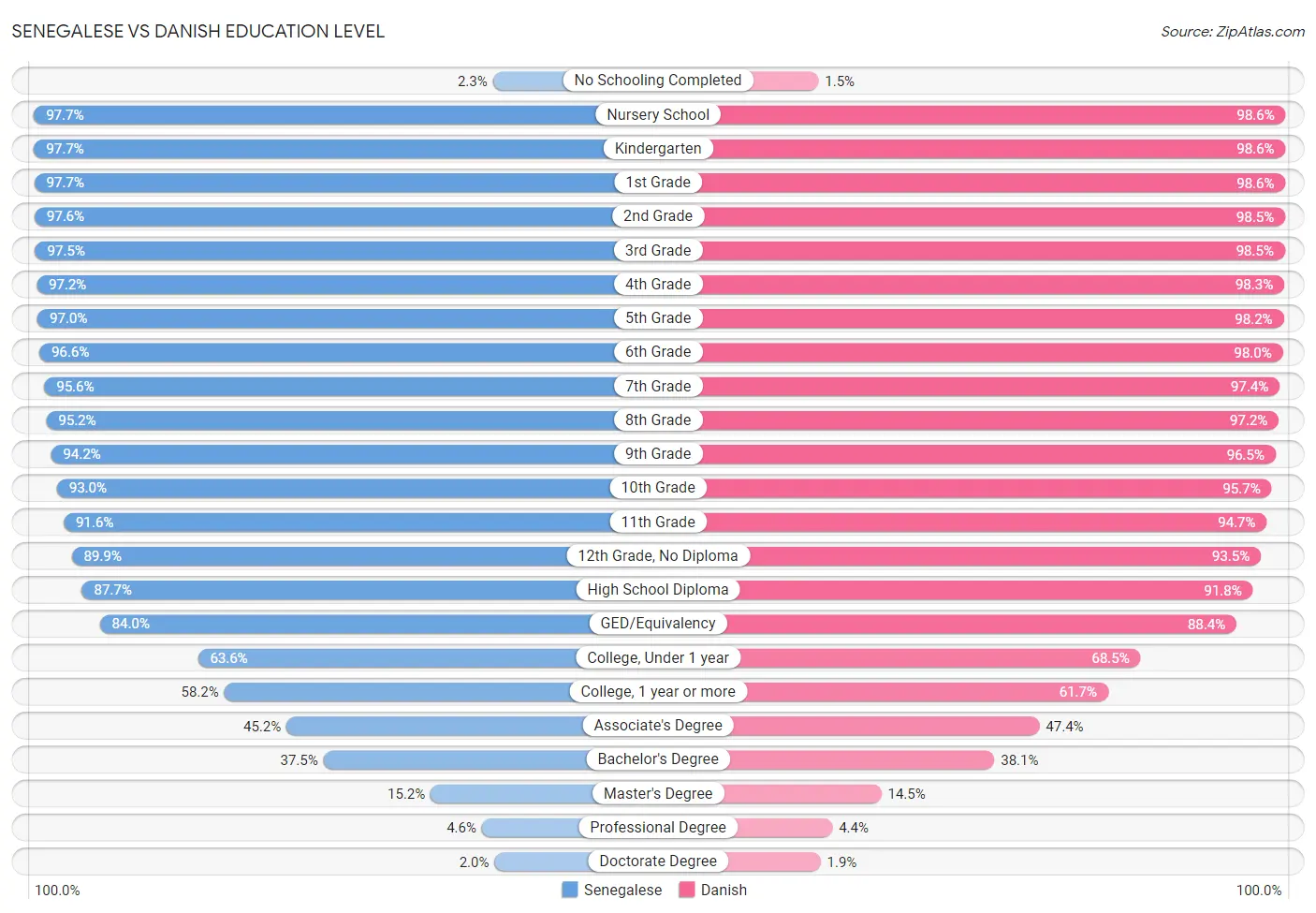 Senegalese vs Danish Education Level