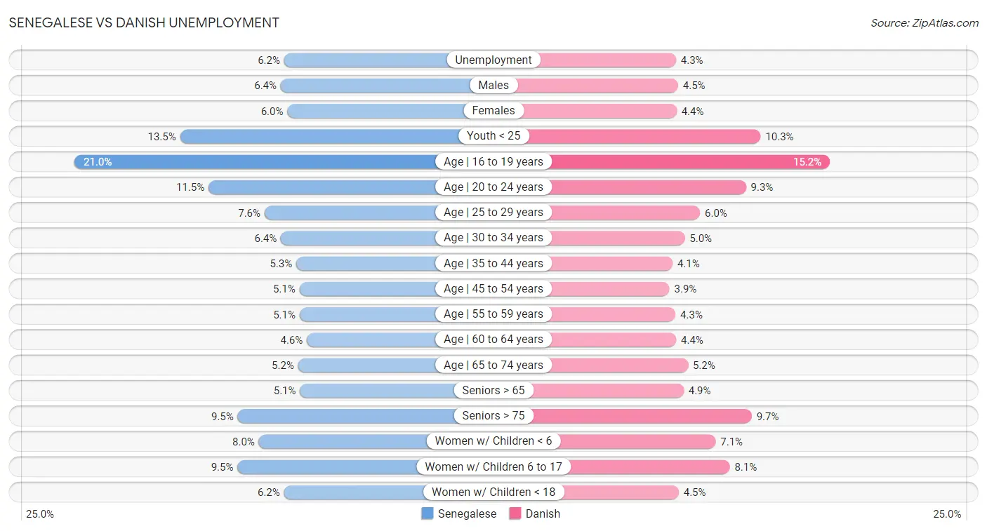 Senegalese vs Danish Unemployment