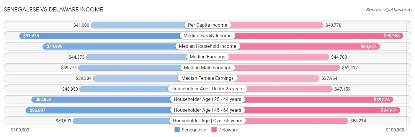 Senegalese vs Delaware Income