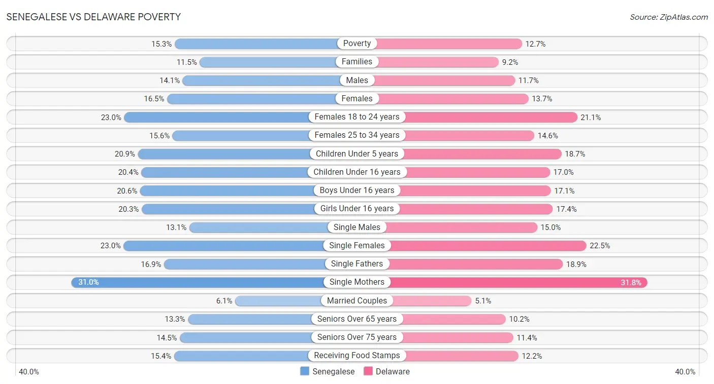 Senegalese vs Delaware Poverty