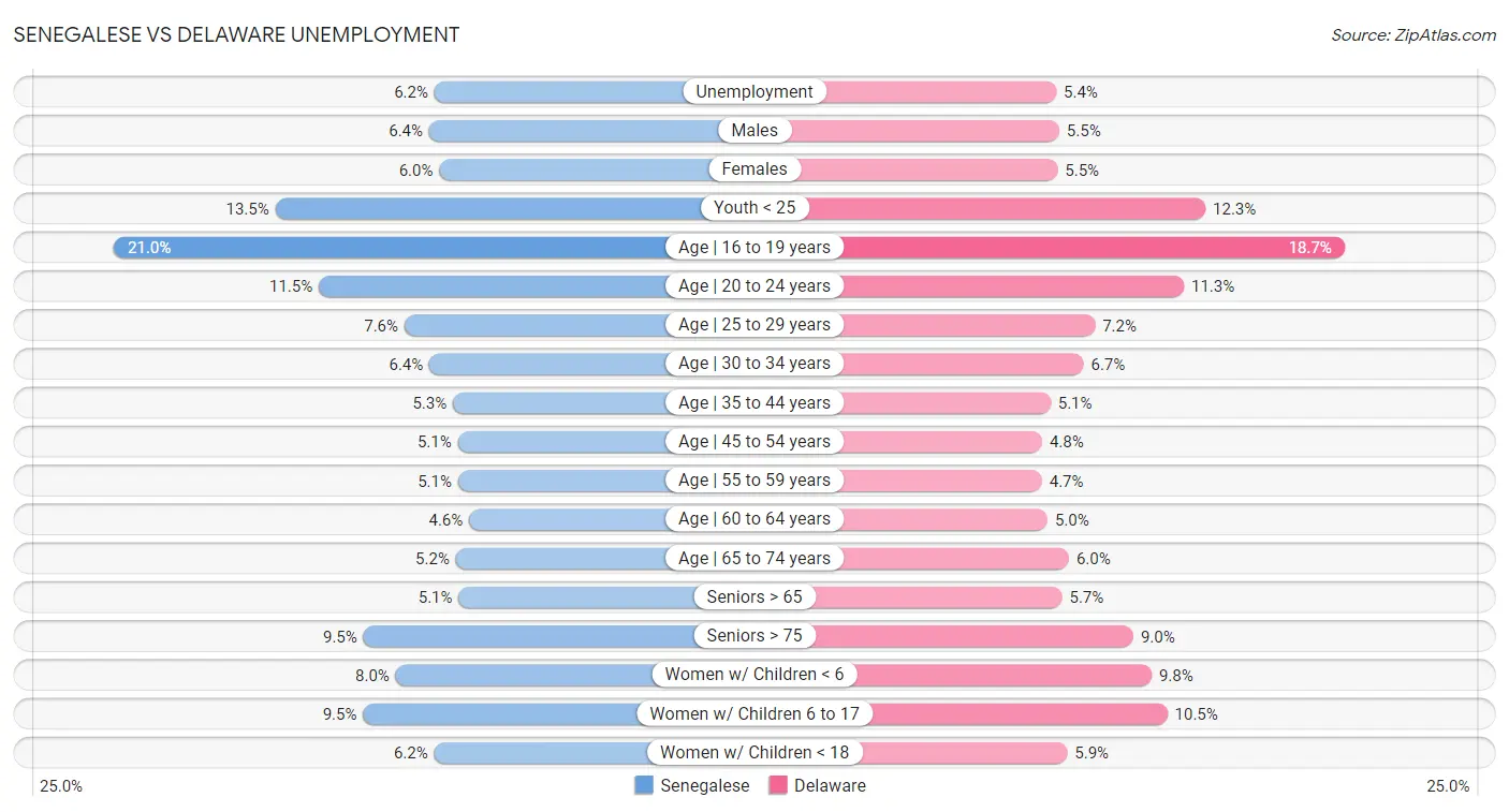 Senegalese vs Delaware Unemployment