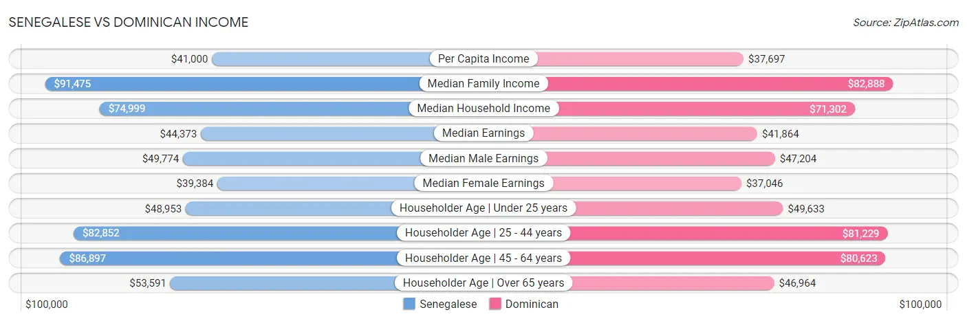 Senegalese vs Dominican Income