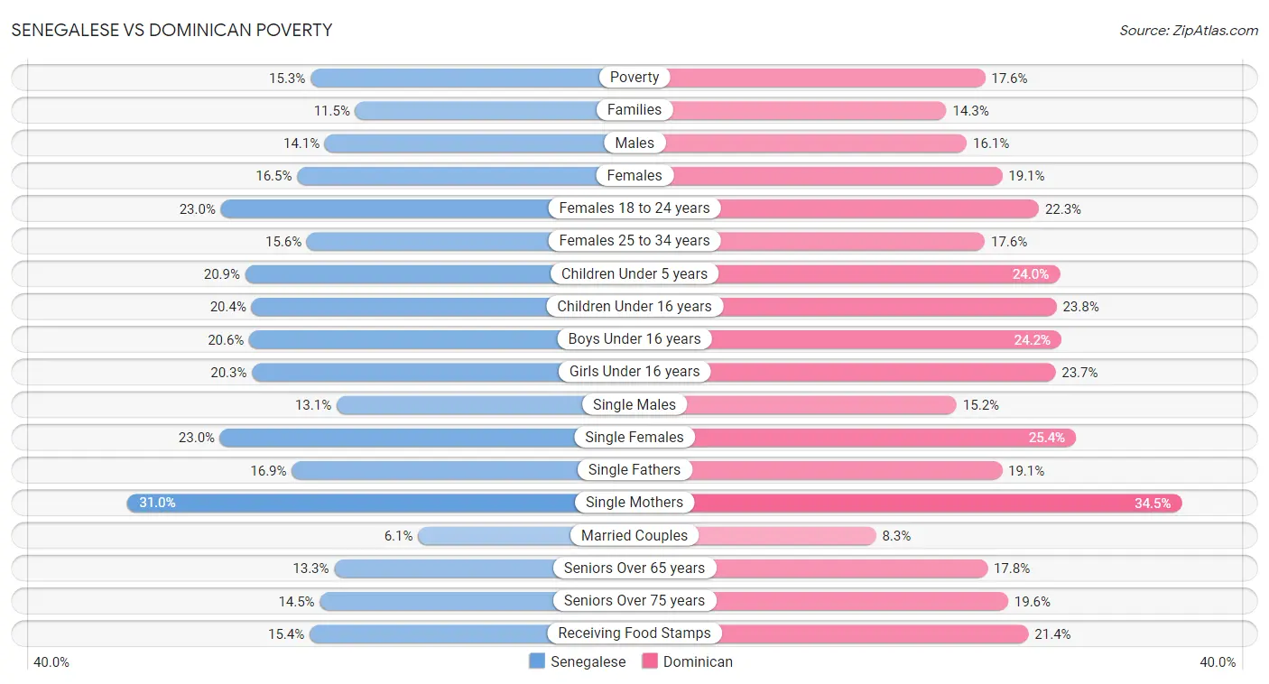 Senegalese vs Dominican Poverty