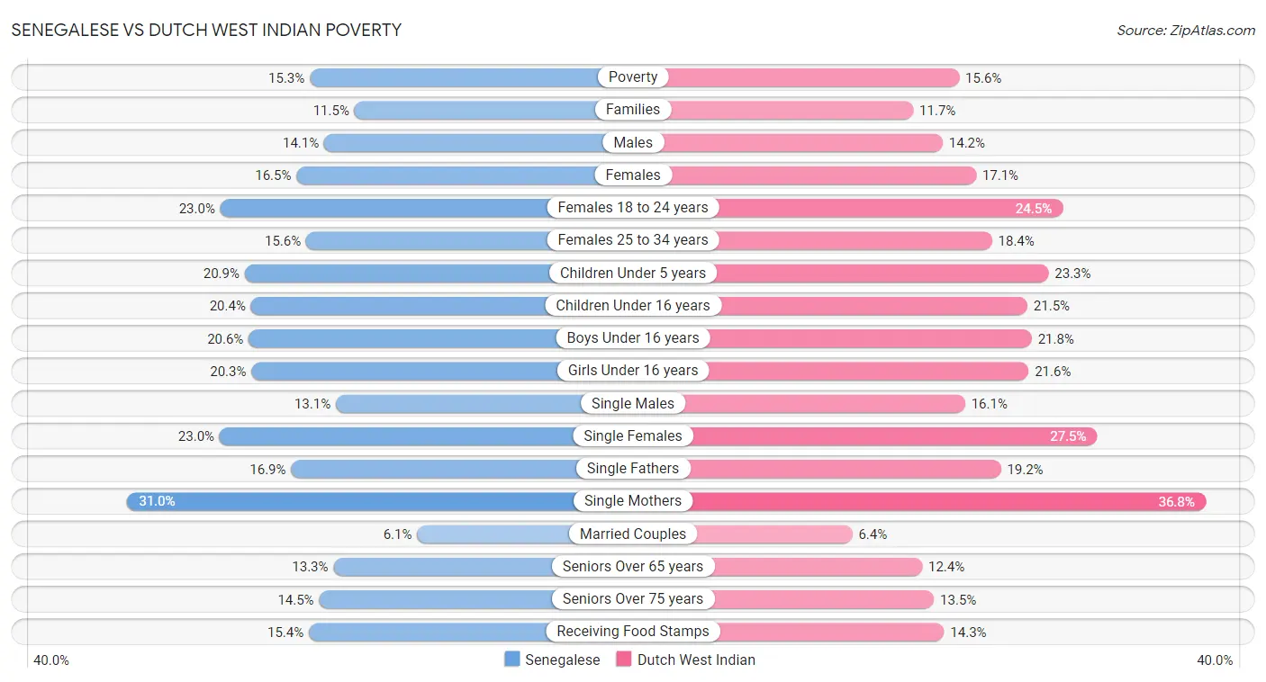 Senegalese vs Dutch West Indian Poverty