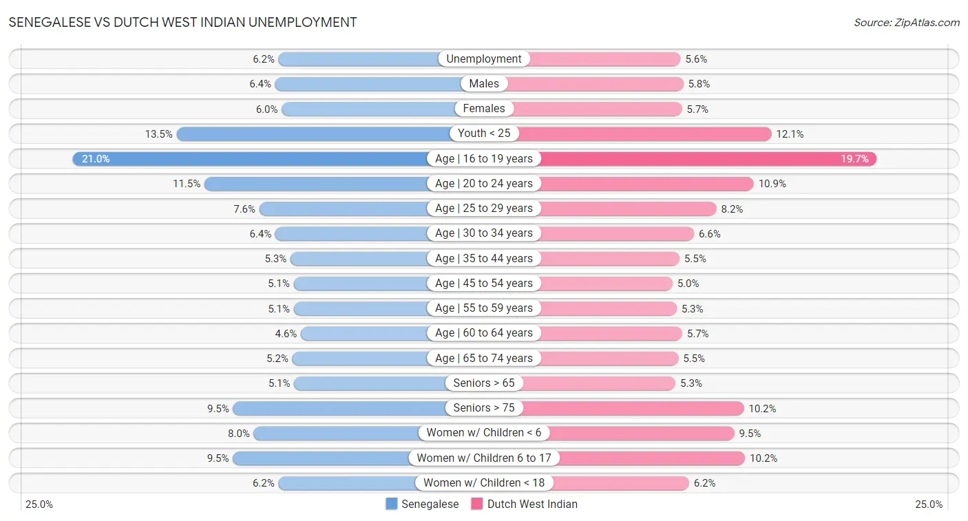 Senegalese vs Dutch West Indian Unemployment