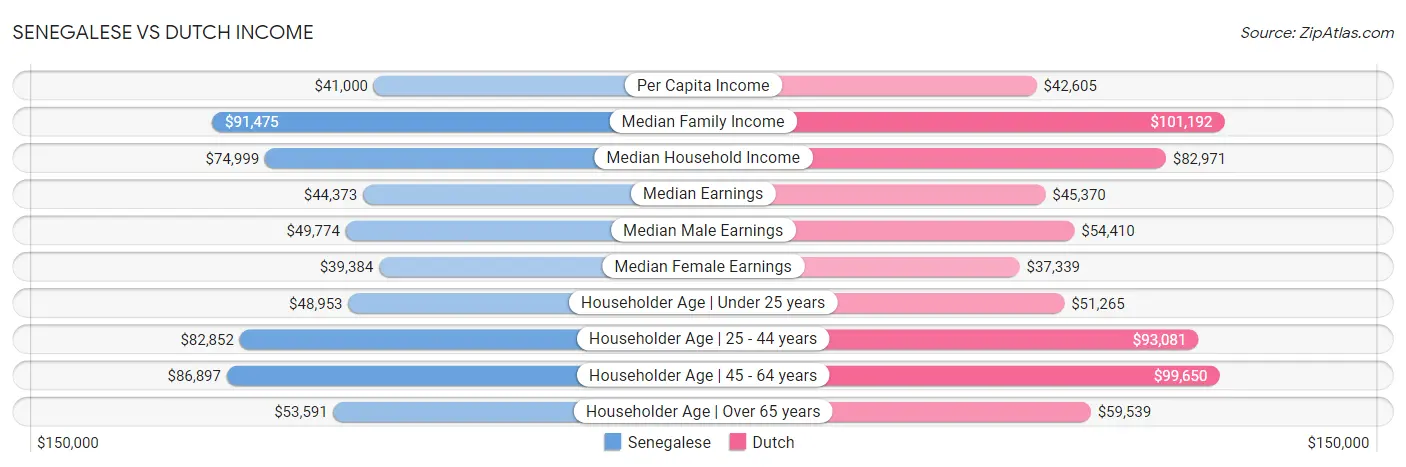 Senegalese vs Dutch Income