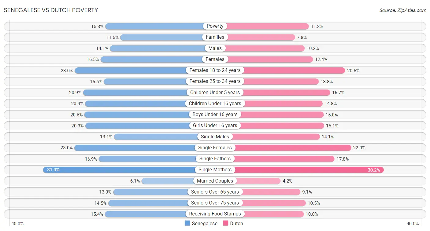 Senegalese vs Dutch Poverty