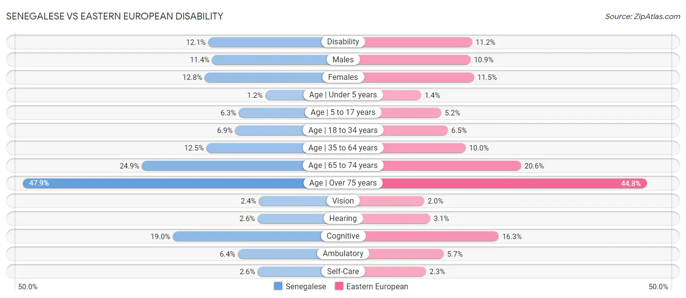 Senegalese vs Eastern European Disability