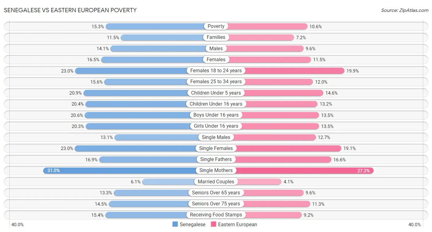 Senegalese vs Eastern European Poverty