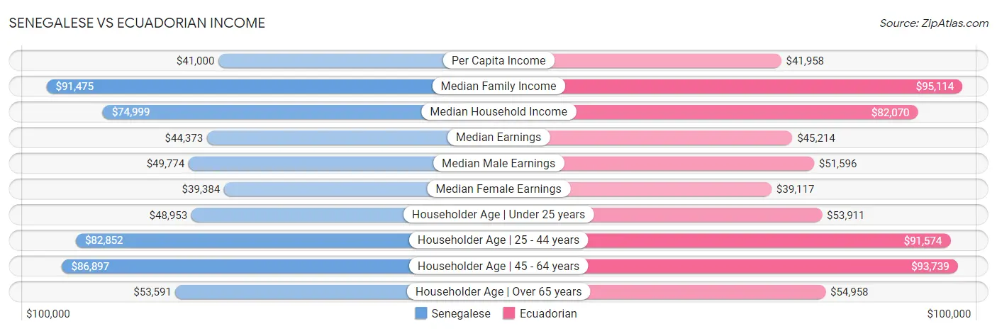 Senegalese vs Ecuadorian Income