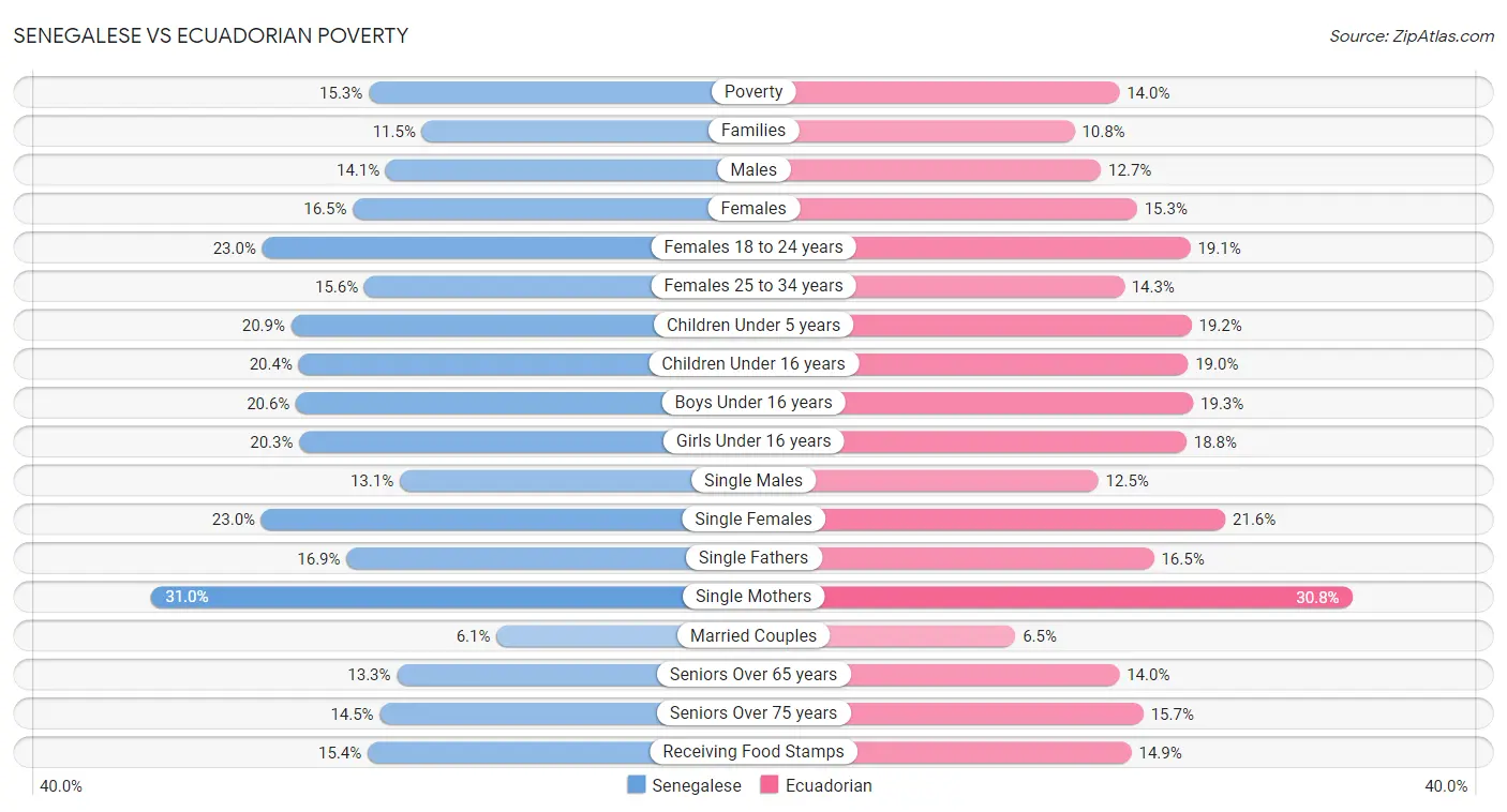 Senegalese vs Ecuadorian Poverty