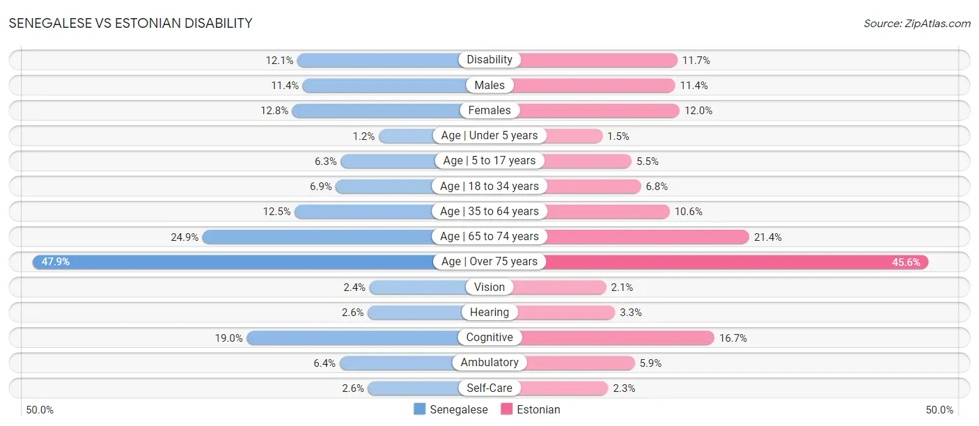 Senegalese vs Estonian Disability