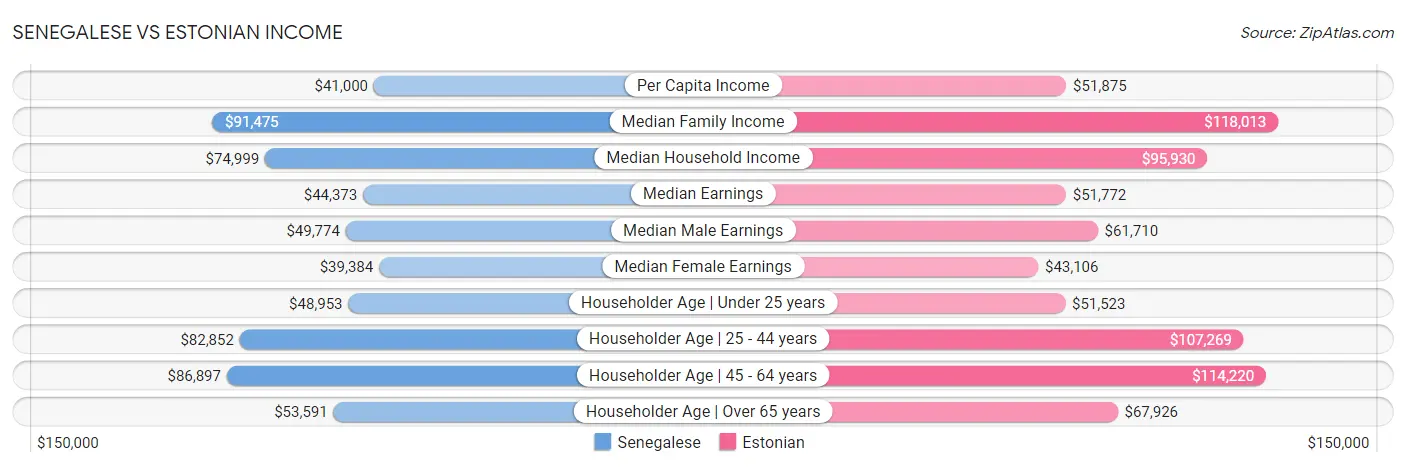 Senegalese vs Estonian Income