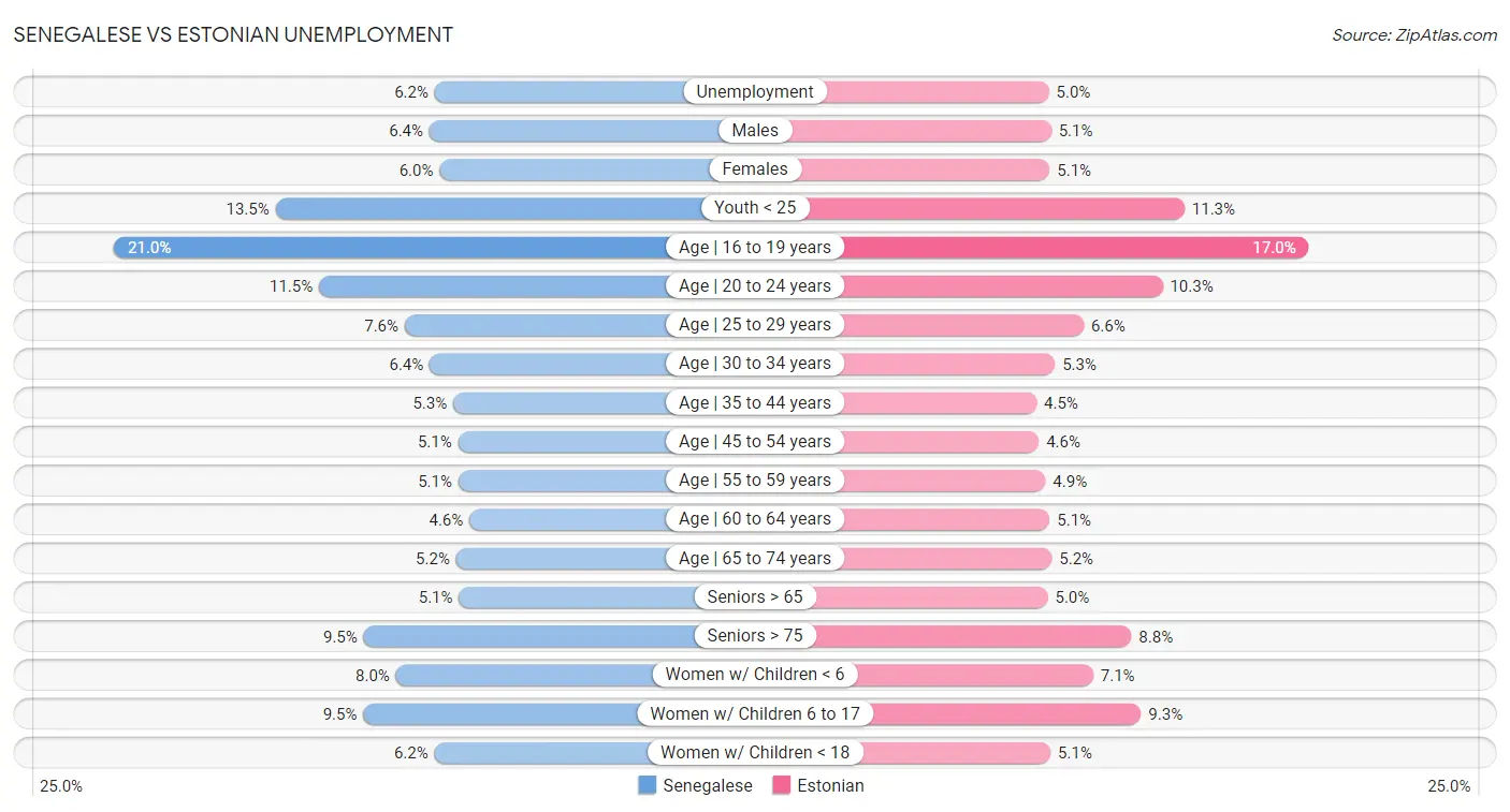 Senegalese vs Estonian Unemployment