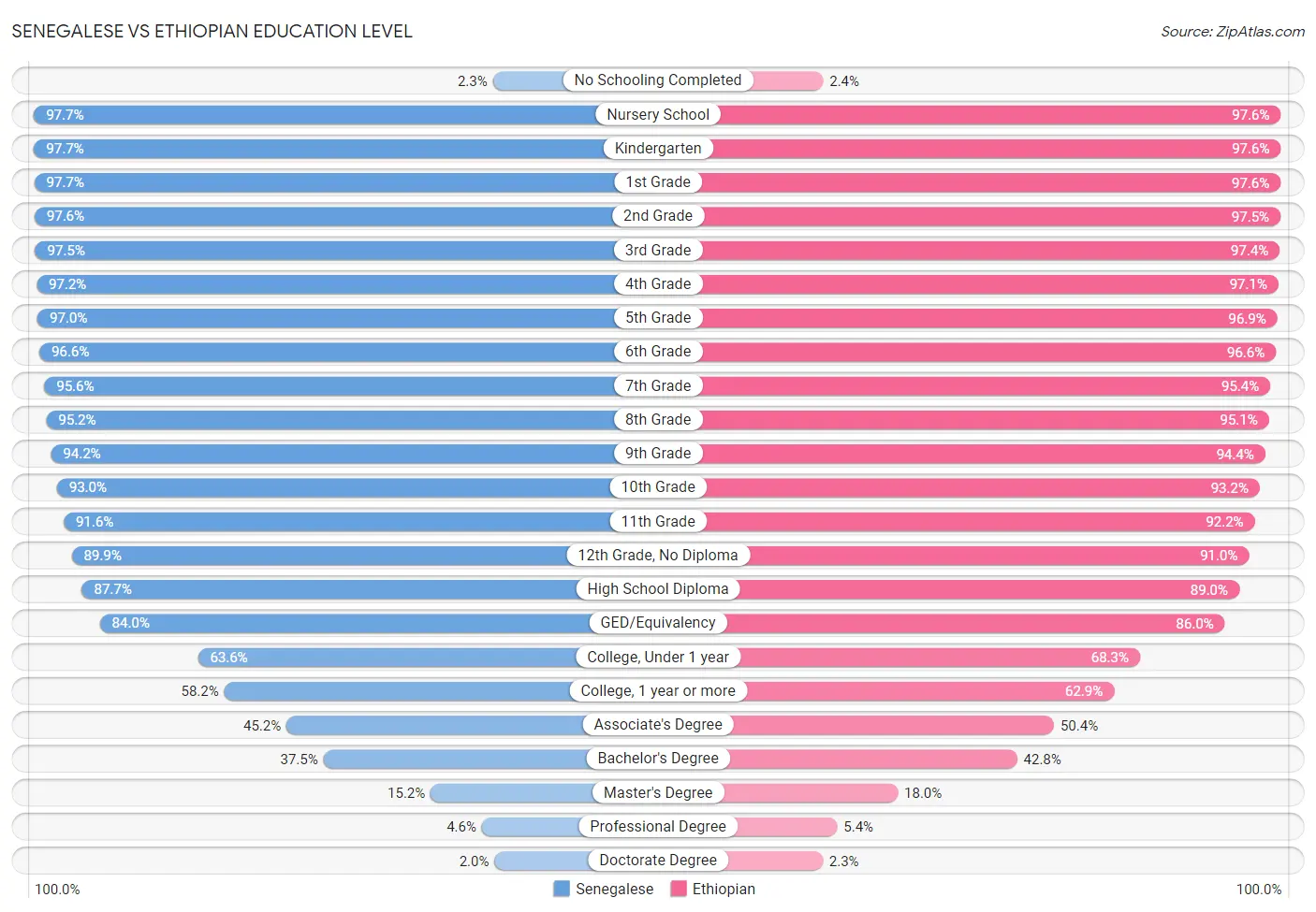 Senegalese vs Ethiopian Education Level