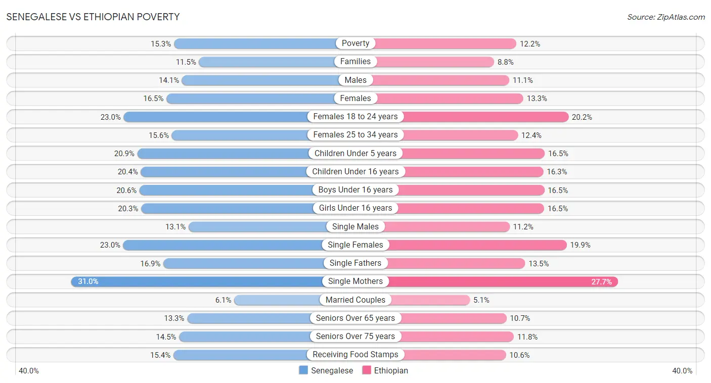 Senegalese vs Ethiopian Poverty