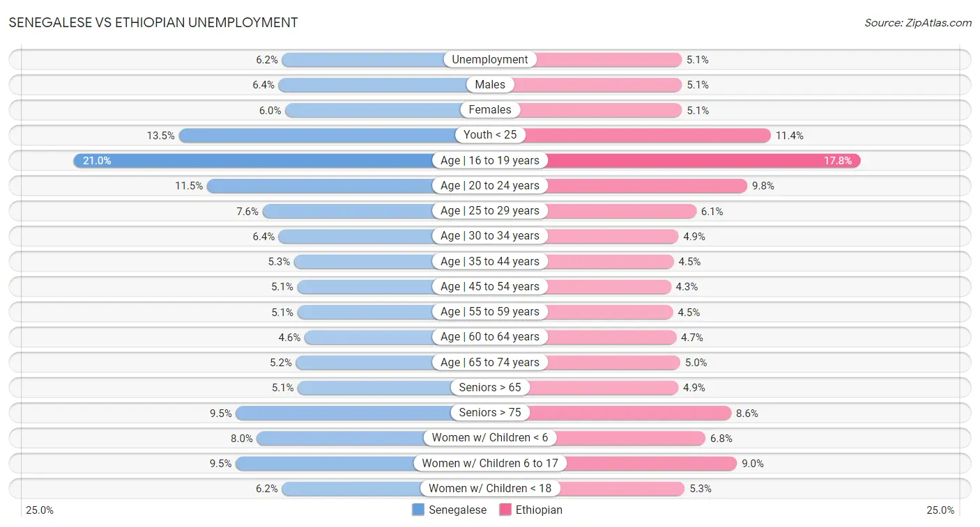 Senegalese vs Ethiopian Unemployment