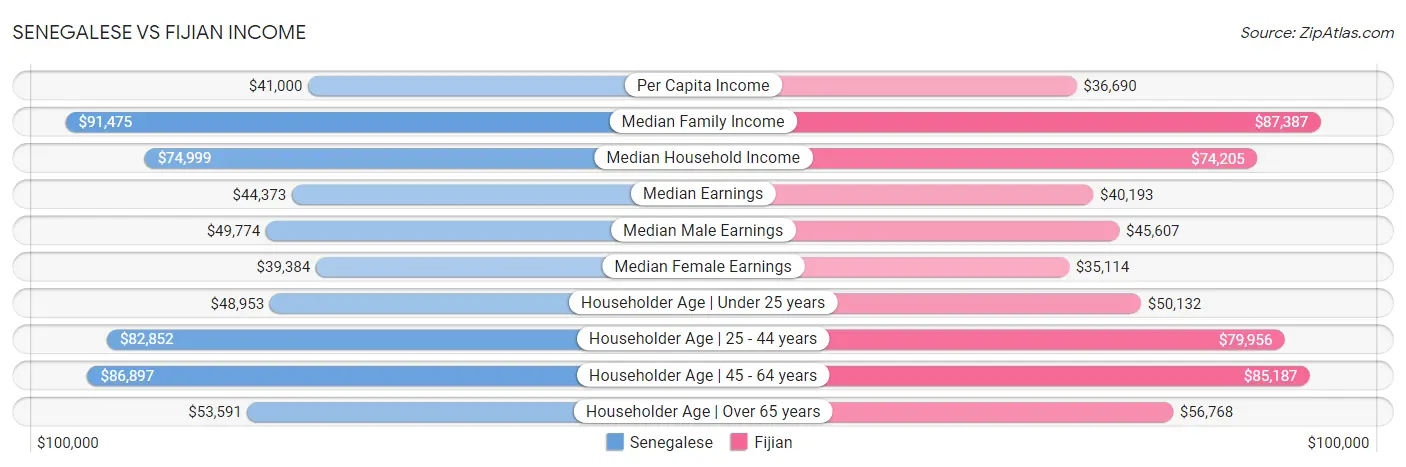 Senegalese vs Fijian Income