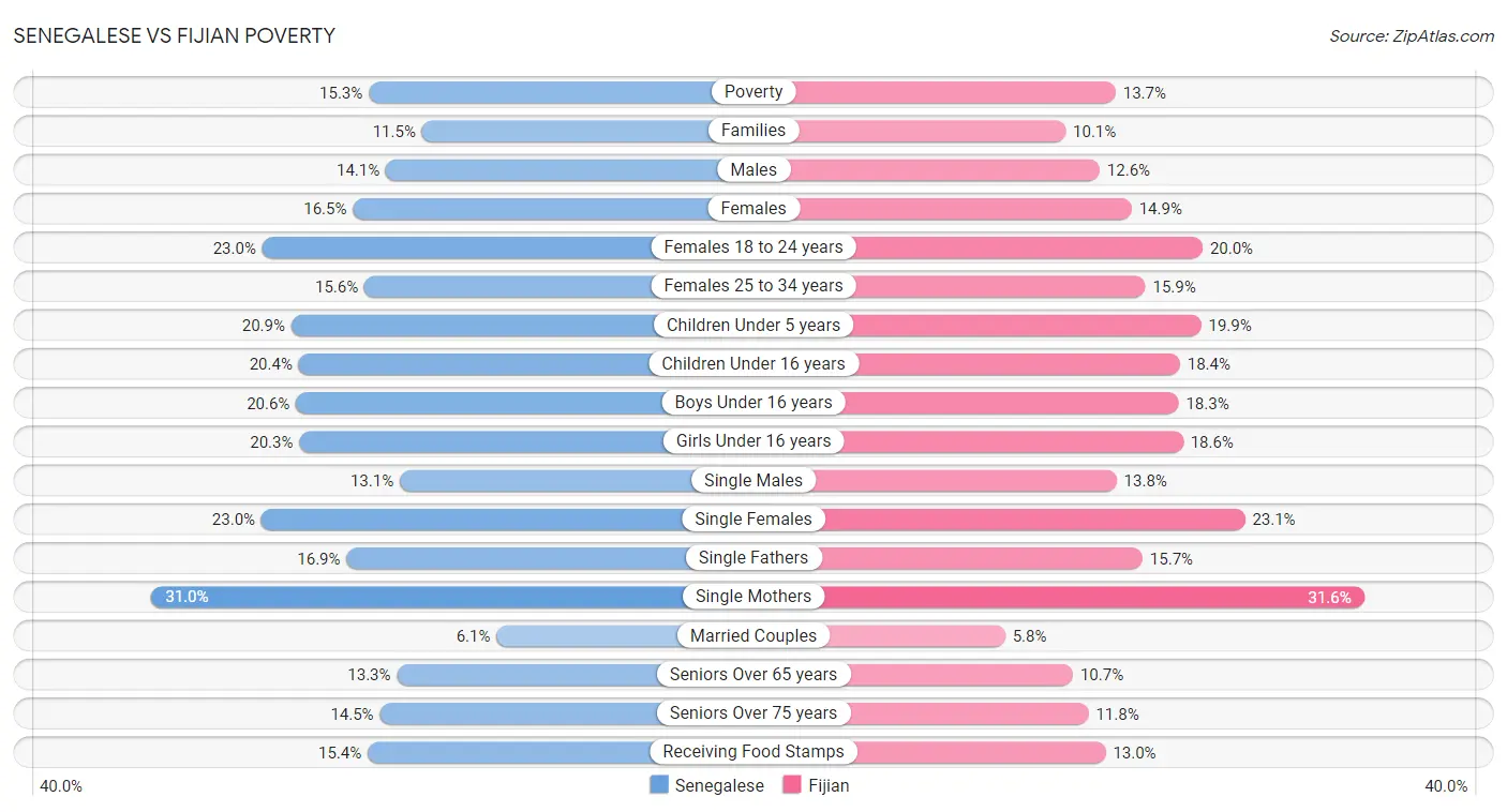 Senegalese vs Fijian Poverty