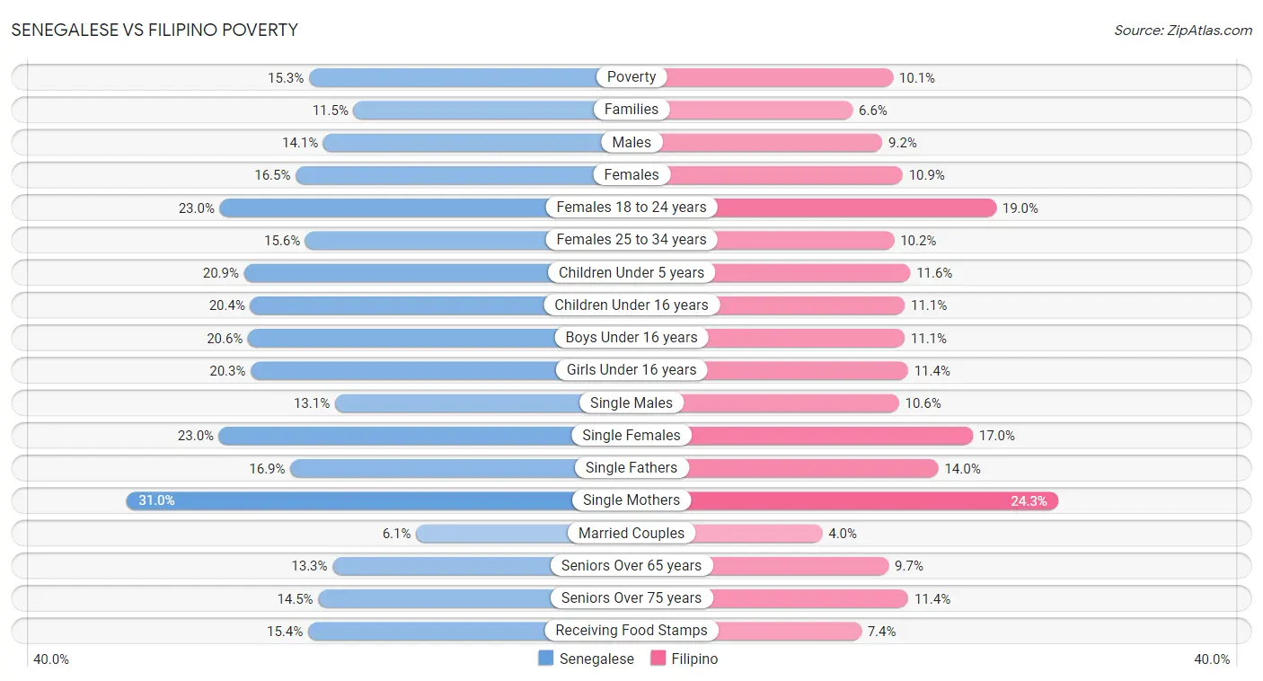 Senegalese vs Filipino Poverty