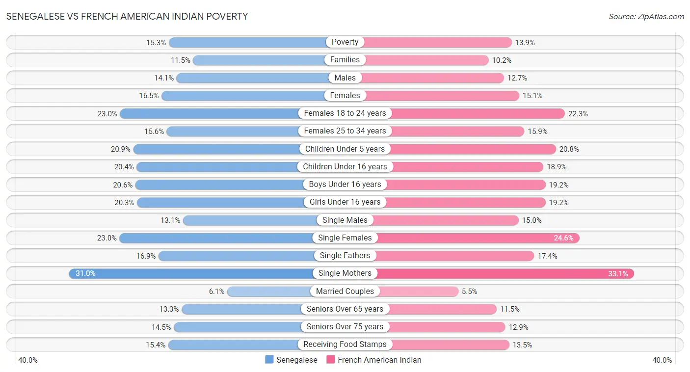 Senegalese vs French American Indian Poverty