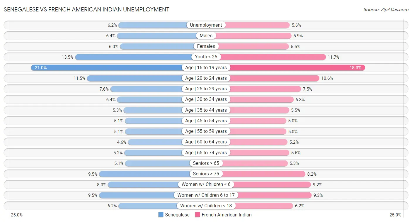 Senegalese vs French American Indian Unemployment