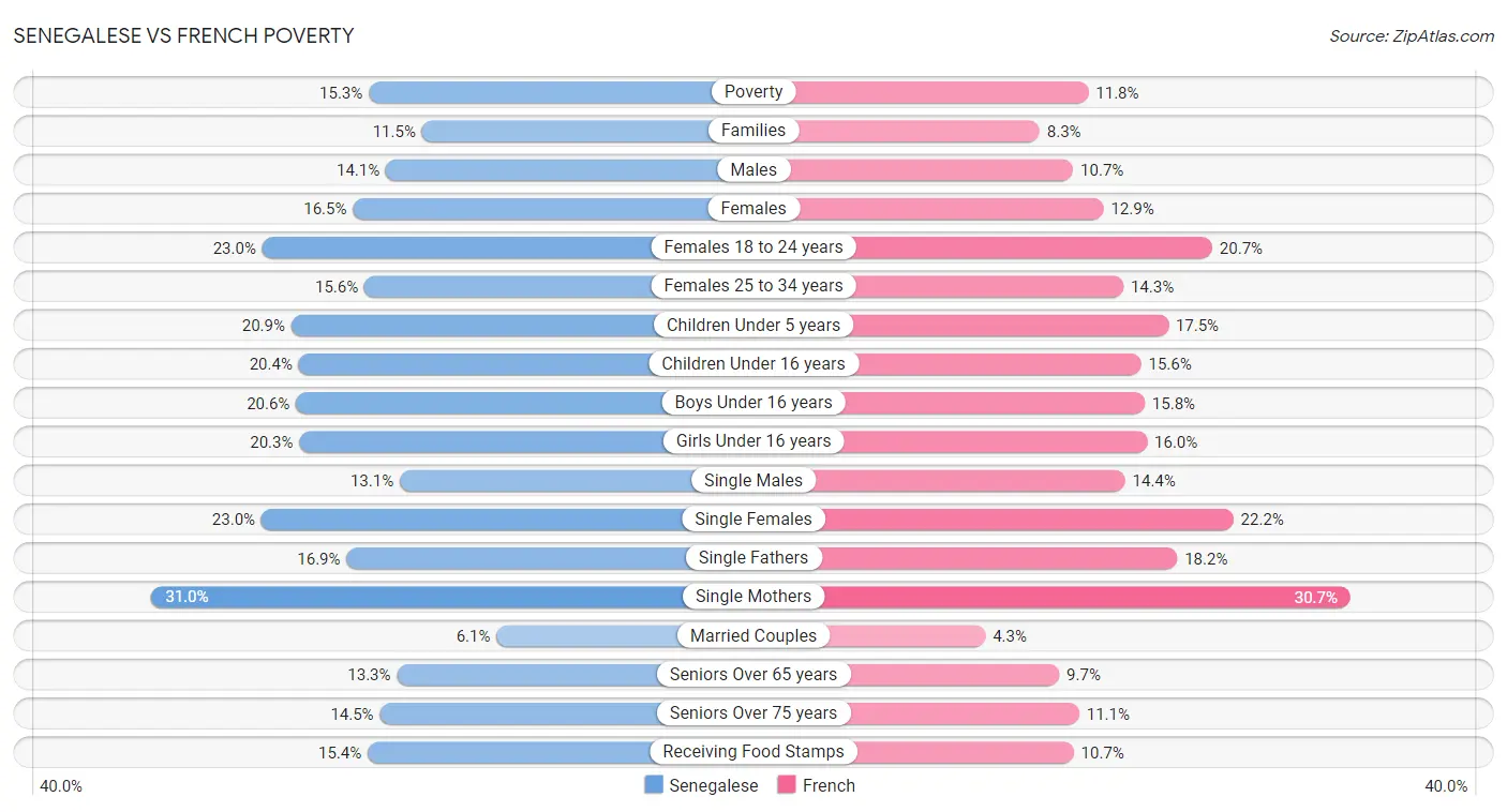 Senegalese vs French Poverty