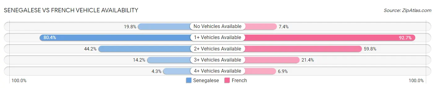 Senegalese vs French Vehicle Availability