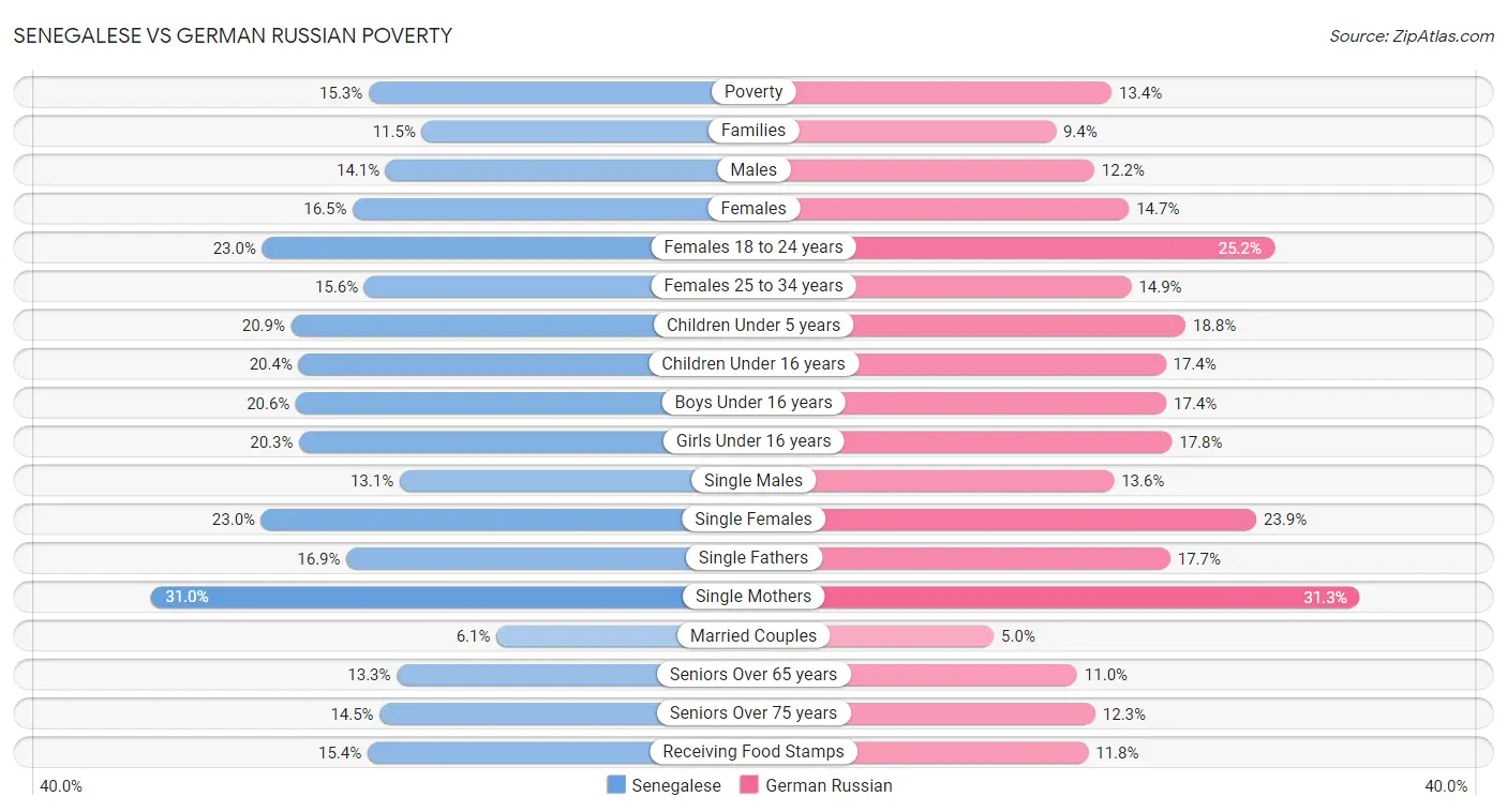 Senegalese vs German Russian Poverty