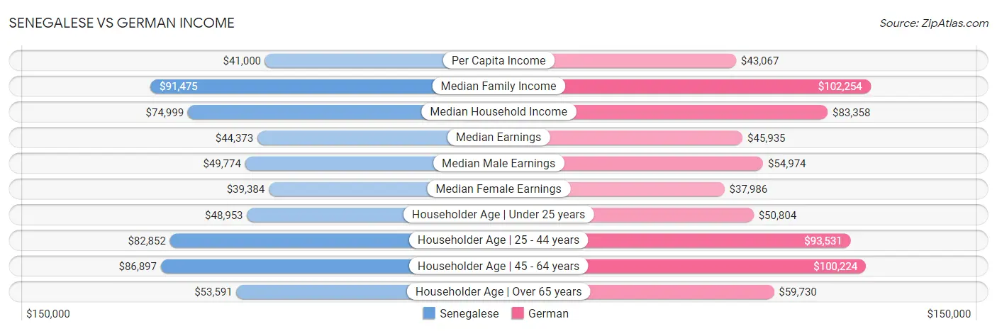 Senegalese vs German Income