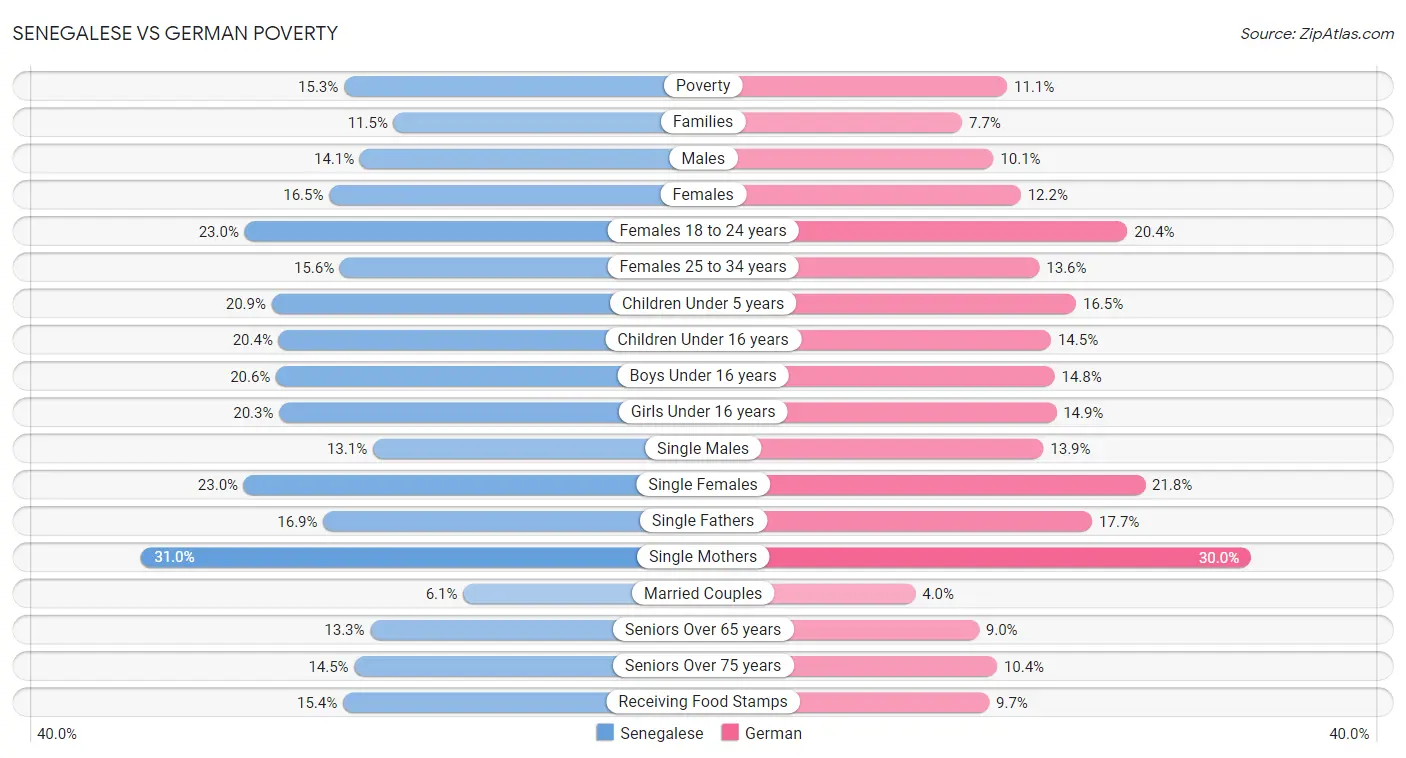 Senegalese vs German Poverty