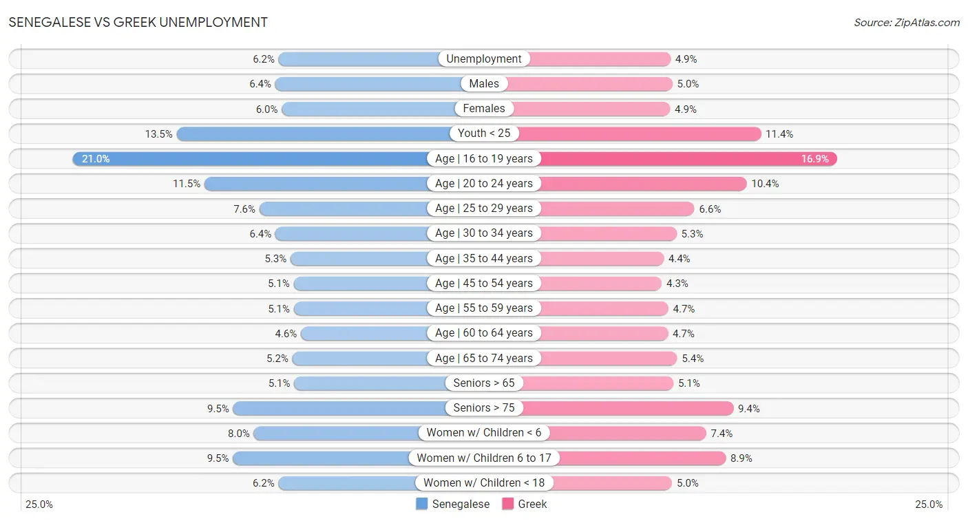Senegalese vs Greek Unemployment