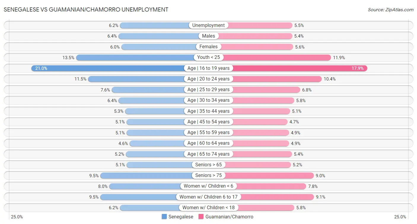 Senegalese vs Guamanian/Chamorro Unemployment