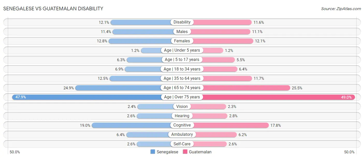 Senegalese vs Guatemalan Disability