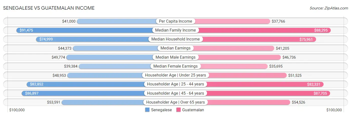 Senegalese vs Guatemalan Income