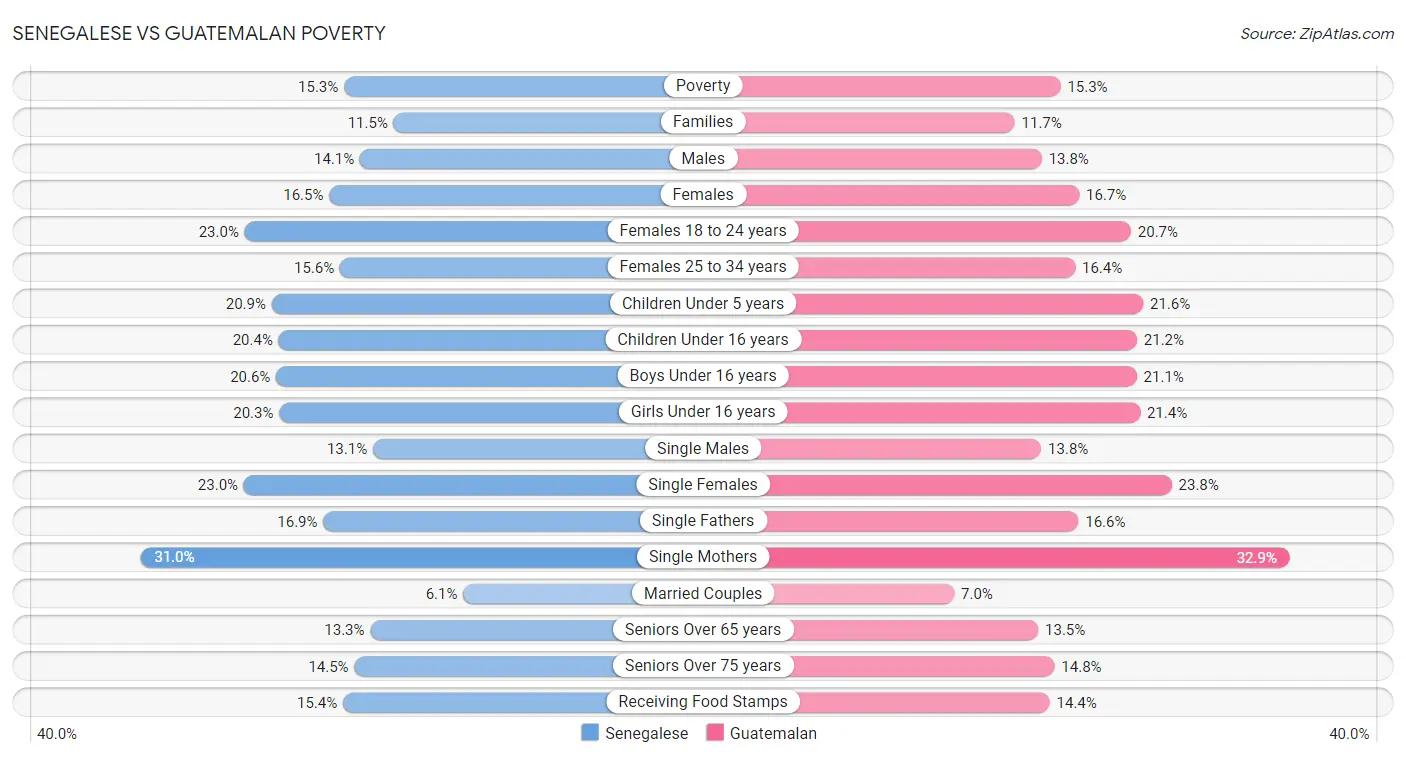 Senegalese vs Guatemalan Poverty