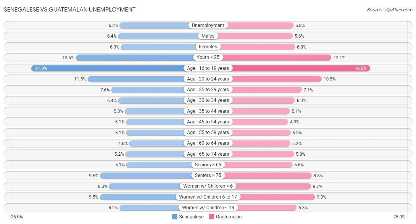 Senegalese vs Guatemalan Unemployment