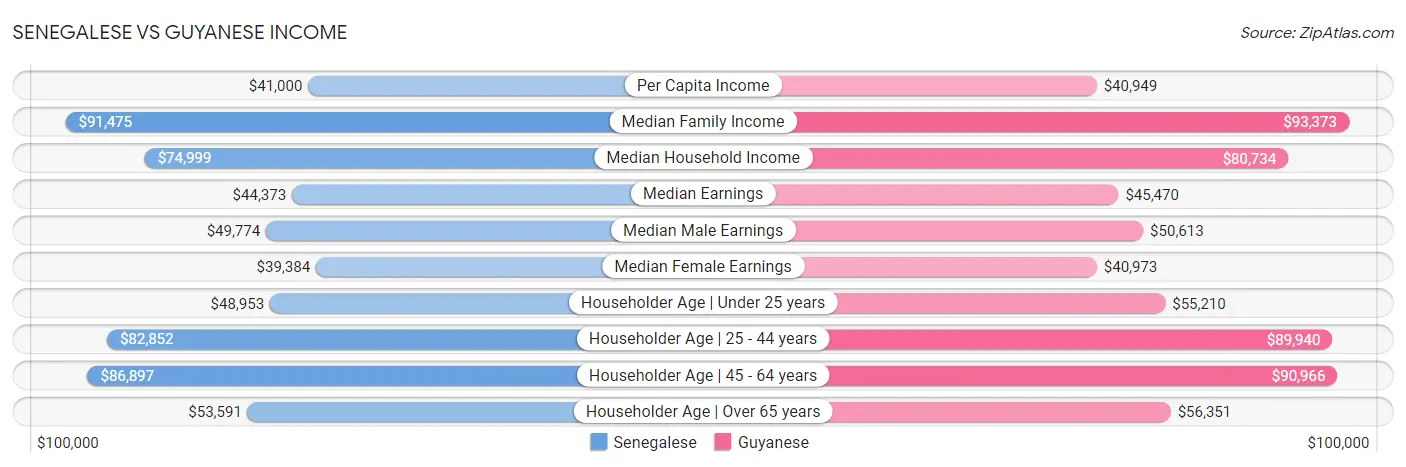 Senegalese vs Guyanese Income