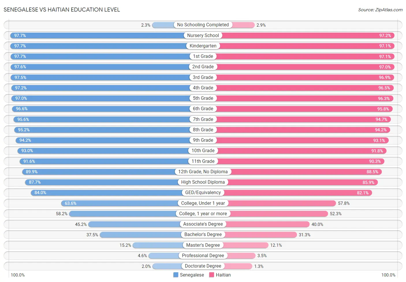 Senegalese vs Haitian Education Level