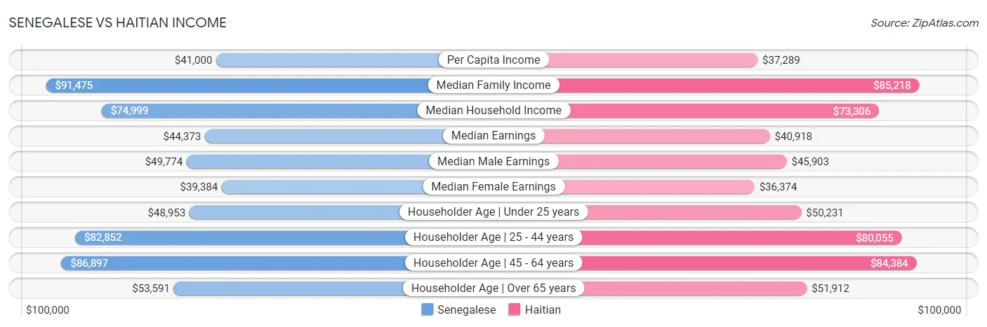 Senegalese vs Haitian Income