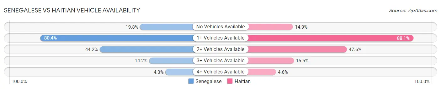 Senegalese vs Haitian Vehicle Availability