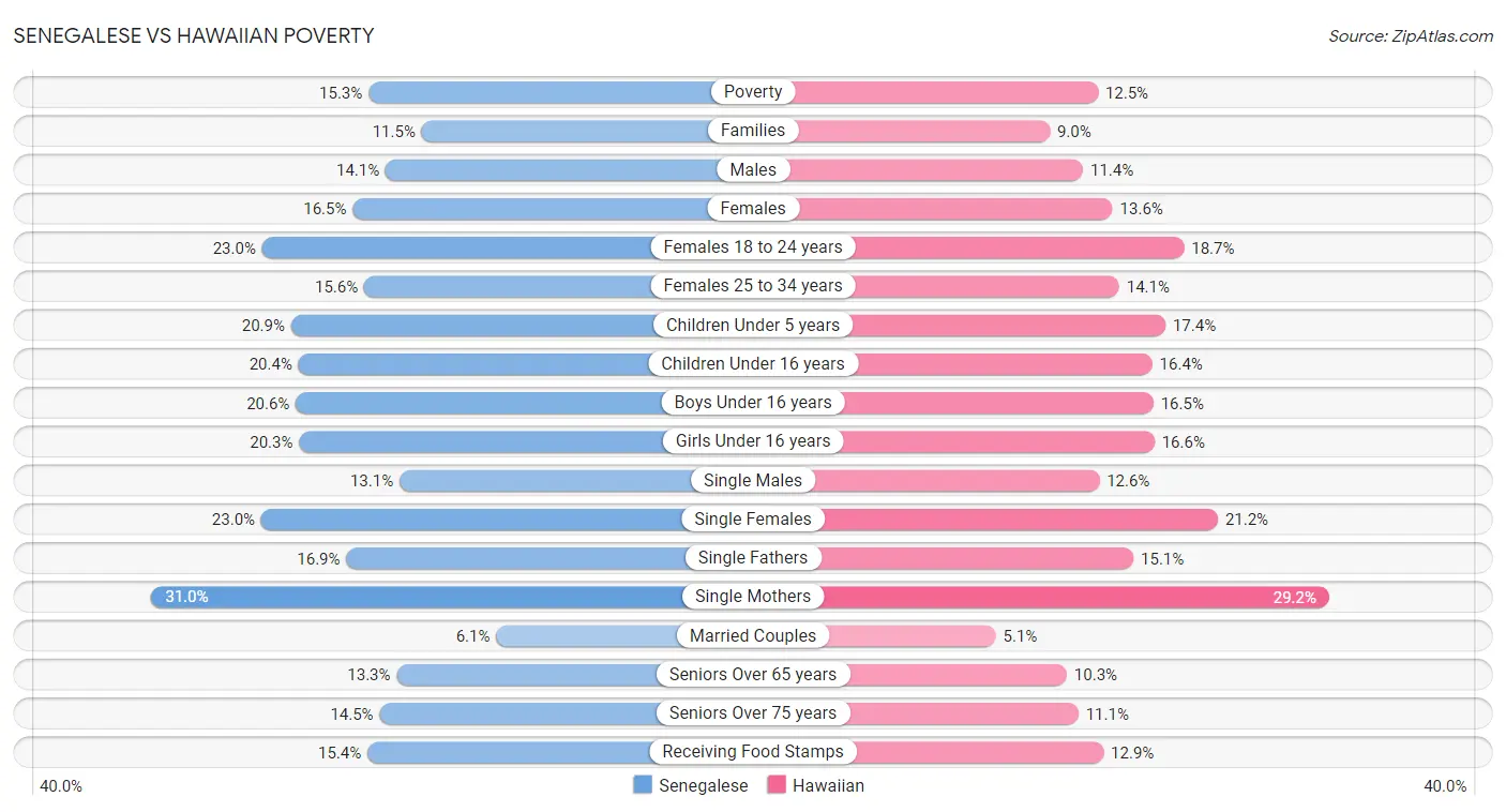 Senegalese vs Hawaiian Poverty