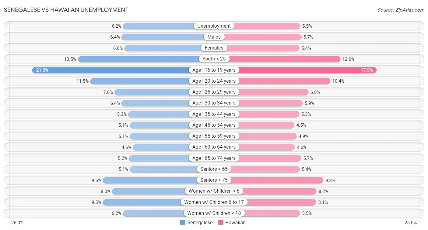 Senegalese vs Hawaiian Unemployment