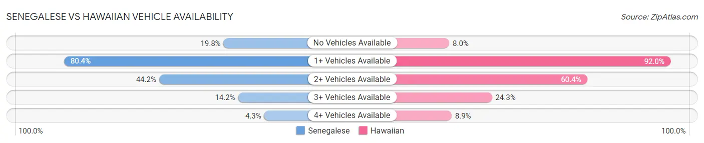 Senegalese vs Hawaiian Vehicle Availability
