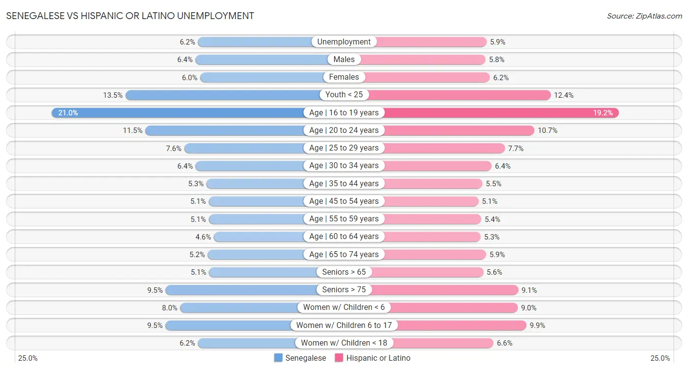 Senegalese vs Hispanic or Latino Unemployment