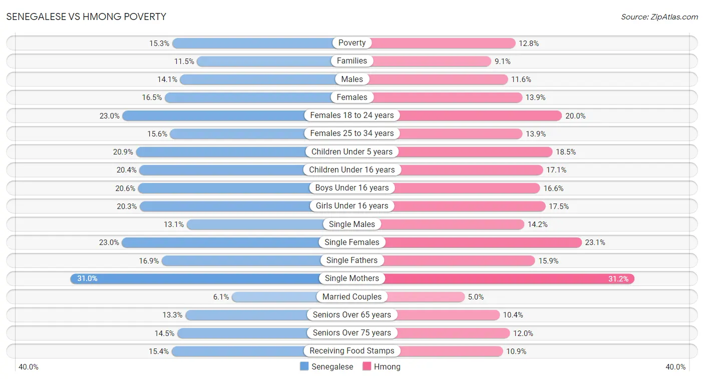 Senegalese vs Hmong Poverty