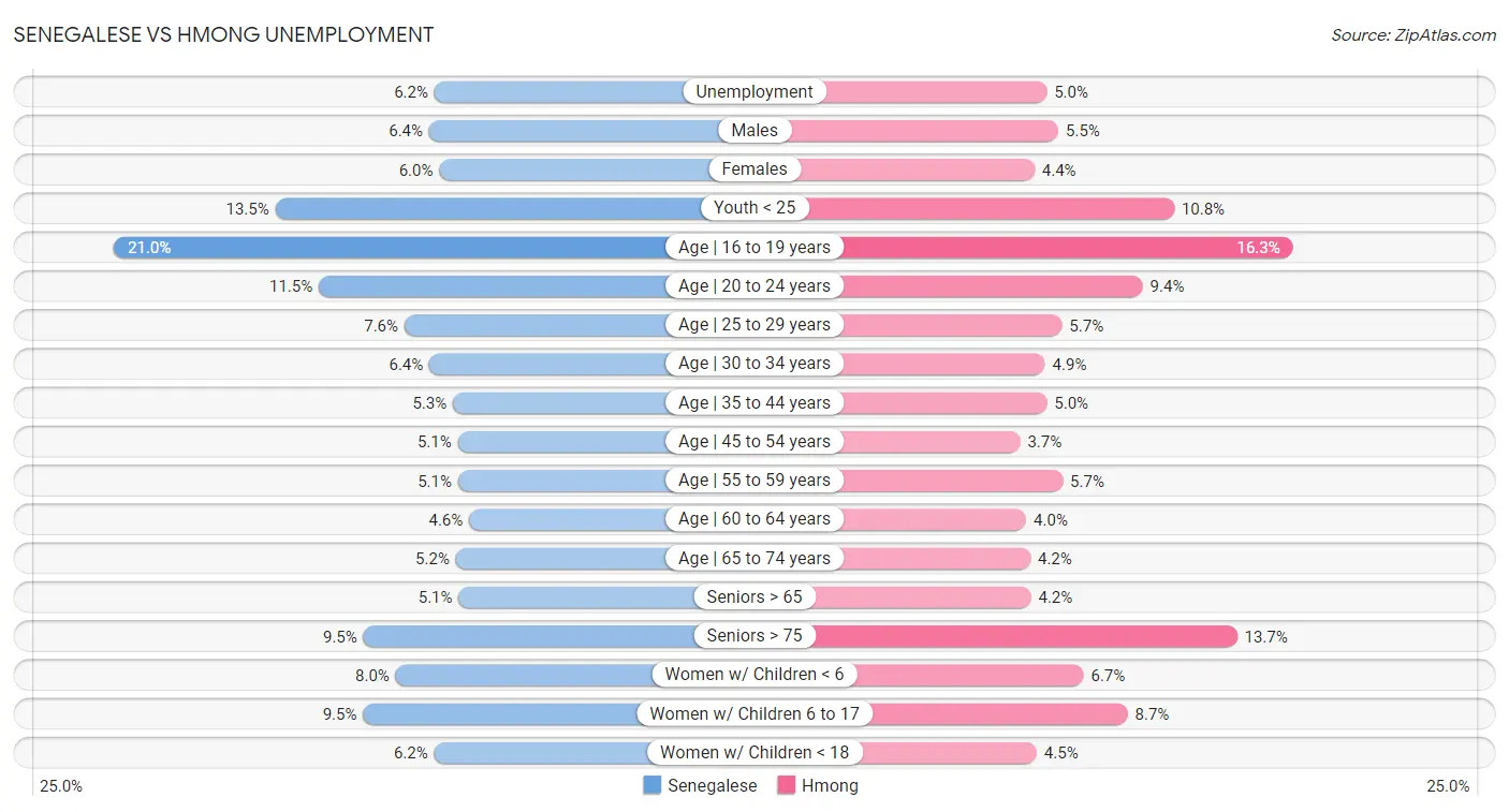 Senegalese vs Hmong Unemployment