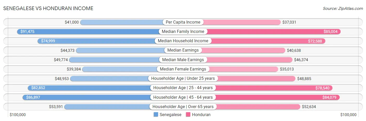 Senegalese vs Honduran Income