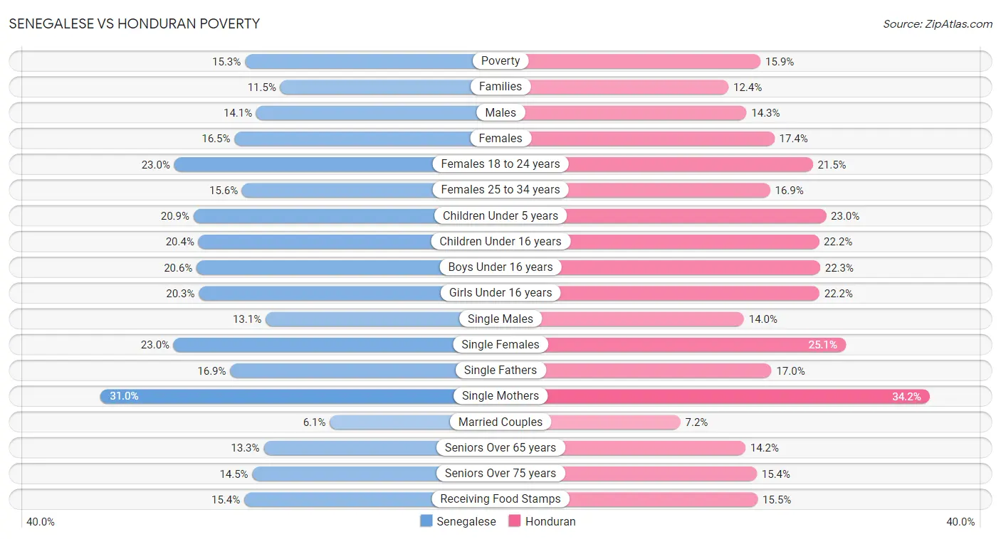 Senegalese vs Honduran Poverty